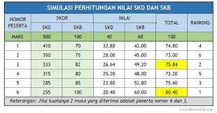 Dengan garansi pengajar kompeten dan profesional, strategi terbaik, kupas tuntas soal skb dan try out simulasi cbt. Perhitungan Penilaian Hasil Skd Dan Skb Cpns Matematrick