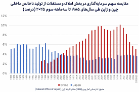 خبر " چین و خطر سقوط به دهه‌های سوخته ژاپن از مسیر حباب مسکن "