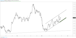 weekly gold price forecast channel provides guide for longs