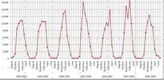 Excel Line Graph Putting 2 Rdifferent Variables On X Axis