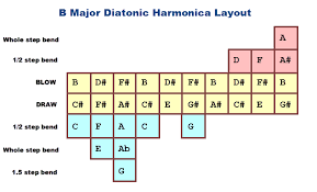 What Are All The Notes On A C Harmonica Bending Charts For