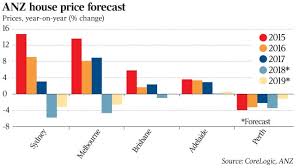 Inside the sydney house price slide macrobusiness, sydney and melbourne home prices tipped to fall up to 20 per, australian house prices bmo gam, sydney house values to grow 0 6 in 2019 corelogic moodys, the aussie corelogic 25 years of housing trends. Anz Forecasts Sydney Melbourne Property Prices To Fall Further