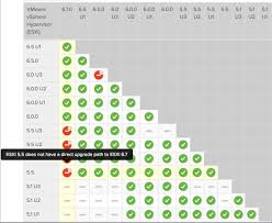 Upgrade Considerations For Vmware Vsphere 6 7 Vmware