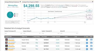 Get up to 10 years of daily historical stock prices & volumes. Amzn Stock Forecast Price Targets And Analysts Predictions Tipranks