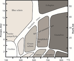 Distribution Diagram For Metamorphic Facies In The Pt