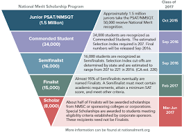 Psat National Merit Faq National Merit Scholarship Program Scholarships For College Scholarships