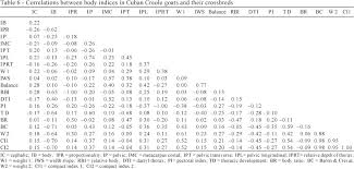 Morphological Measurements And Body Indices For Cuban Creole