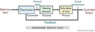 Examples Of Closed Loop Control System Electronics Coach