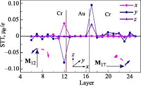Iq baik akademis, eq baik bersosialisasi. Spintronics Of Antiferromagnetic Systems Review Article Low Temperature Physics Vol 40 No 1