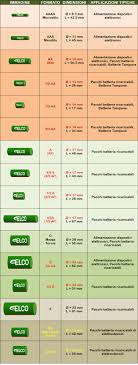 Rs components, distributore leader in europa di componenti batterie a bottone, denominate anche pile a bottone, le batterie a bottone o pile a bottone sono batterie circolari non ricaricabili. Formati Standard Delle Batterie