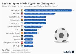 Chaque saison, elle voit s'affronter les meilleures équipes d'europe, qui ont gagné leurs billets grâce à leurs résultats respectifs sur la scène nationale. Graphique Les Champions De La Ligue Des Champions Statista