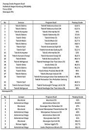 Check spelling or type a new query. Hot Topic Passing Grade Jurusan Polmed