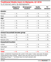 For more reports, including the latest global 6. Traditional Media Users In Malaysia Q1 2018 Of Internet Users By Demographic Insider Intelligence