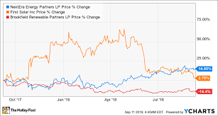 3 Top Renewable Energy Stocks To Watch In September The