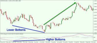 How To Spot And Trade Bullish And Bearish Divergence