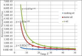 Relationship Between Kinematic Viscosity And Temperature For Three Download Scientific Diagram