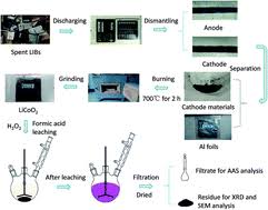 Its structure is analogous to that of sodium chloride, but it is much less soluble in water. Lithium Fluoride Recovery From Cathode Material Of Spent Lithium Ion Battery Rsc Advances Rsc Publishing