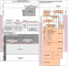 In den usa gibt es kein einheitliches nationales bildungssystem, das von der bundesregierung betrieben wird. Bildungssystem Ost West Monopoli