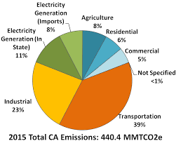 Details Of The Golden States Residential Solar Requirement