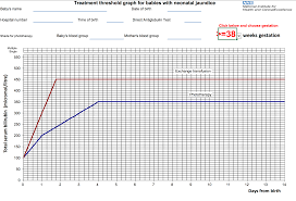 Phototherapy Level Bilirubin Graph Related Keywords