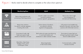 New Bank Strategies Require New Operating Models Bain