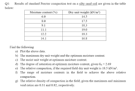 t/f compaction increases the strength characteristics of soils. Solved Q1 Results Of Standard Proctor Compaction Test On Chegg Com