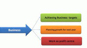 Roles And Responsibilities Of Regional Sales Managers - Youtube
