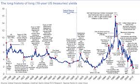 10 year us treasury rates trade setups that work