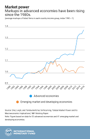 chart of the week the rise of corporate giants imf blog