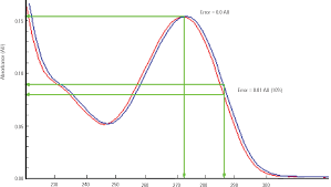 A diode array detector is useful to ascertain the best wavelength to monitor your analyte of interest. Pdf The Diode Array Advantage Agilent Cary 8454 Uv Visible Spectroscopy System Semantic Scholar