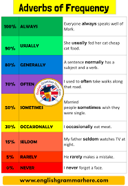 English Adverbs Of Frequency Using And Examples Table Of Contents Adverbs Of Frequency Using An In 2020 English Grammar English Writing Skills English Vocabulary Words