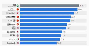 Infographic The Biggest Ipos Of All Time All About Time Infographic Company Values