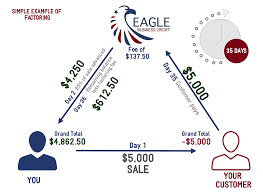 The Cost Of Factoring Small Business Funding Grow Business Business Funding