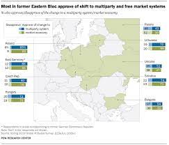 Public Opinion in Europe 30 Years After the Fall of Communism | Pew  Research Center