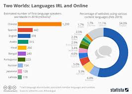 chart two worlds languages irl and online statista