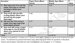 table 1 from mobile application vs paper pictorial blood