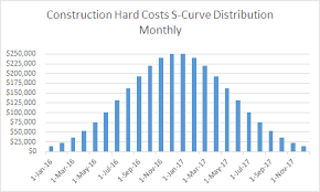 S Curve Forecasting In Real Estate Development Adventures