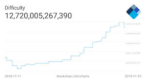 Bitcoin Difficulty Declines By 6 6 But Hash Rate Continues