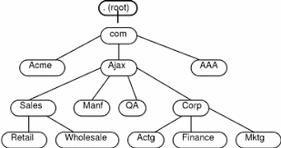 Introducing The Dns Namespace Solaris Naming Administration Guide