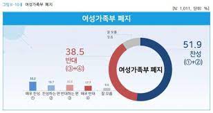 배 부대표는 3세 때 소아마비를 겪고 평생 휠체어를 타게 됐다. êµ­ë¯¼ ì ˆë°˜ ì—¬ì„±ê°€ì¡±ë¶€ íì§€ ì°¬ì„± ë‚¨ì„± 64 ì°¬ì„± ì—¬ì„± 47 1 ë°˜ëŒ€ ì„œìš¸ì‹ ë¬¸