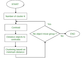 Partitioning Method K Mean In Data Mining Geeksforgeeks