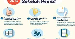 Buku kurikulum 2013 untuk kelas 1 4 7 dan 10 edisi revisi 2016 nah adapun buku yang mengalami revisi itu sendiri adalah buku kurikulum 2013 untuk kelas 1 4 7 dan 10 yang diprediksi sudah selesai pada pertengahan bulan maret 2016 karena akan dipakai sebagai bahan untuk pelatihan. Daftar Perubahan Kurikulum 2013 Revisi Tahun 2016 Dibandingkan Dengan Ktsp 2006 Kurikulum Sebelumnya Edukasi Ppkn