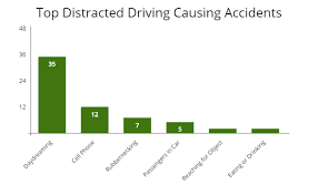 List Of Top 10 Driving Distractions Which Causes Car