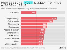 The Most Lucrative Side Hustles