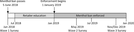 Menthol Cigarette Use In Substance Use Disorder Treatment Before And After Implementation Of A County Wide Flavoured Tobacco Ban Tobacco Control