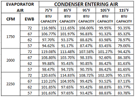 Cooling Cooling Capacity