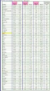 In pakistan, the government authorities such as ogra (oil & regularity authority of pakistan) and ministry of pakistan suggest change in oil prices after reviewing relevant matters. How Come Pakistan Sells Litres Of Petrol Below 50 While India Is At 70 How Does The Income Come To The Government In Pakistan Quora