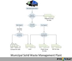 Pyrolysis Process Flow Chart At Pyrocrat Systems Review By