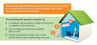 Electricity has become an essential part of contemporary life, energizing lights, appliances, heat, air conditioning, televisions, telephones, computers, and many other modern conveniences. What Is A Ductless Mini Split Ac System