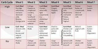 Pin On Carb Cycling